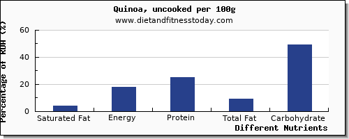 chart to show highest saturated fat in quinoa per 100g